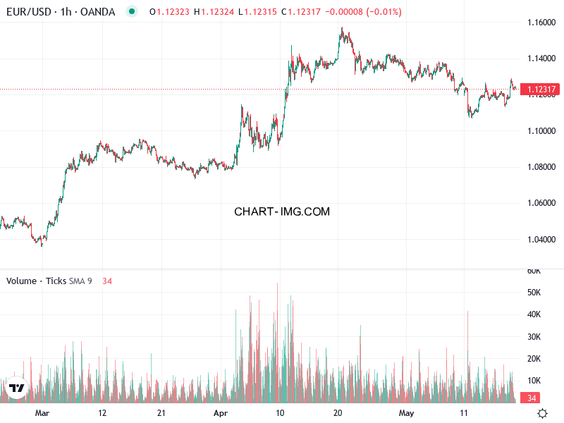 phan tich eur usd h1 20 05 2025 0000 quan sat