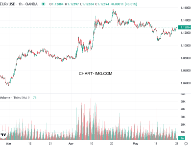 phan tich eur usd h1 21 05 2025 0000 quan sat
