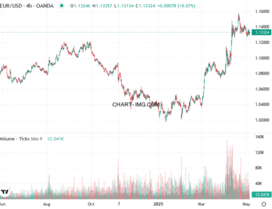 phan tich eur usd h4 06 05 2025 1401 quan sat