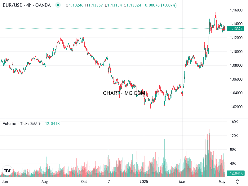 phan tich eur usd h4 06 05 2025 1401 quan sat
