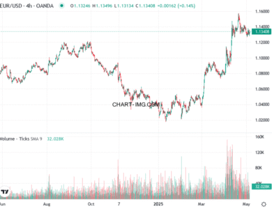 phan tich eur usd h4 06 05 2025 1530 quan sat