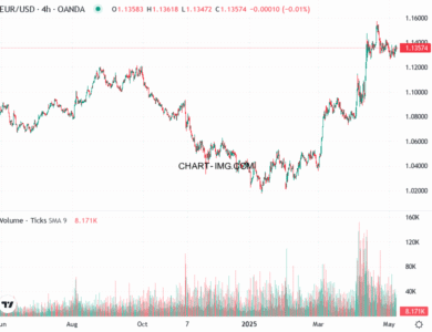phan tich eur usd h4 07 05 2025 1700 quan sat