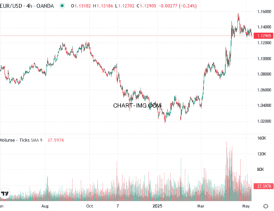 phan tich eur usd h4 08 05 2025 1530 quan sat