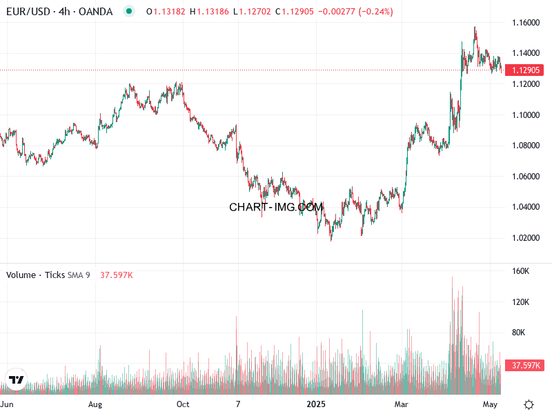 phan tich eur usd h4 08 05 2025 1530 quan sat