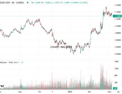 phan tich eur usd h4 08 05 2025 1600 quan sat