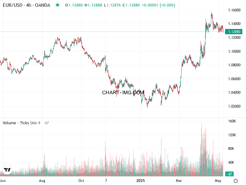 phan tich eur usd h4 08 05 2025 1600 quan sat