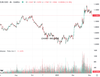 phan tich eur usd h4 09 05 2025 0930 quan sat