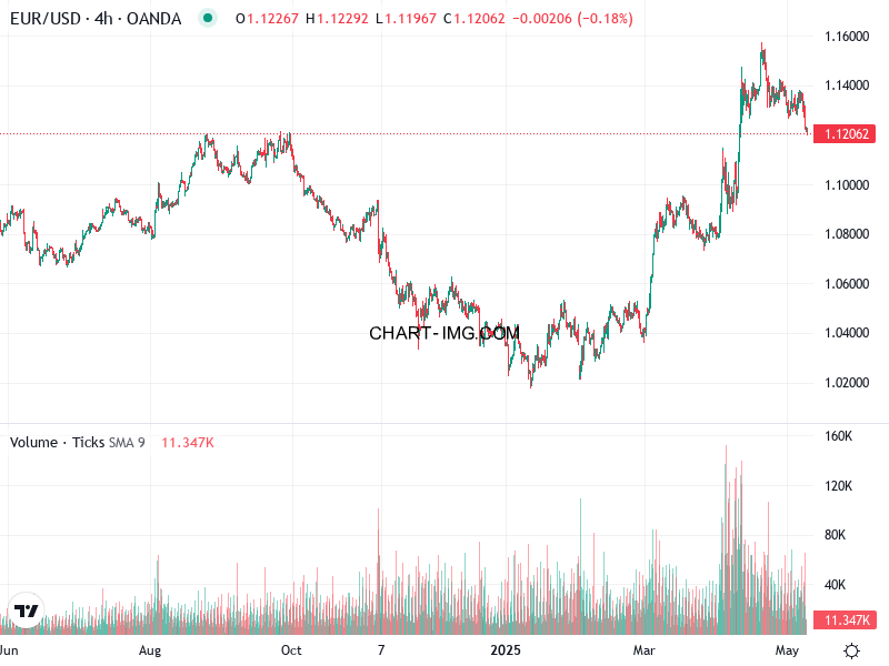 phan tich eur usd h4 09 05 2025 0930 quan sat
