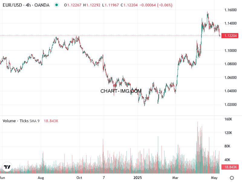 phan tich eur usd h4 09 05 2025 1030 quan sat