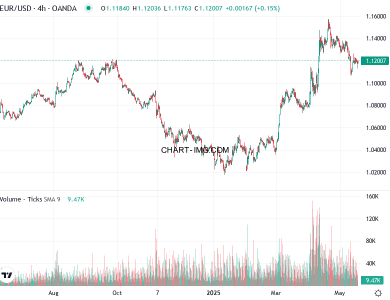 phan tich eur usd h4 19 05 2025 0630 quan sat