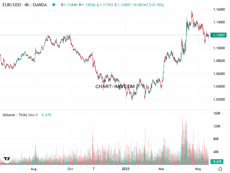 phan tich eur usd h4 19 05 2025 0630 quan sat