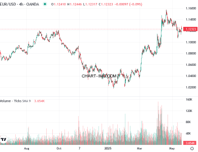 phan tich eur usd h4 20 05 2025 0000 quan sat
