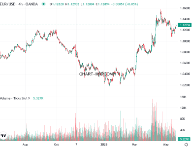 phan tich eur usd h4 21 05 2025 0000 quan sat