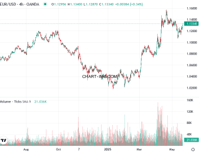 phan tich eur usd h4 21 05 2025 0400 quan sat