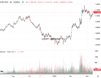 phan tich eur usd h4 21 05 2025 0800 quan sat