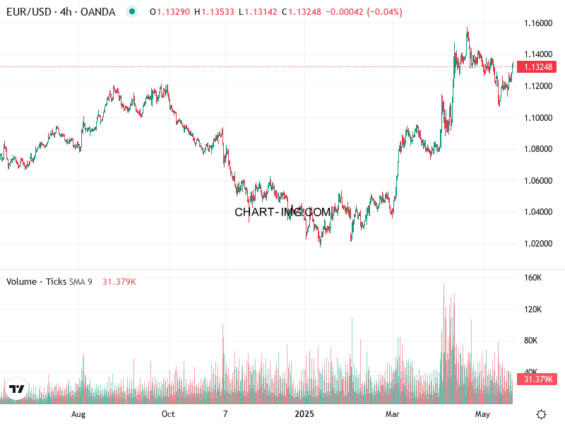 phan tich eur usd h4 21 05 2025 0800 quan sat