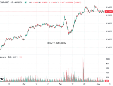 phan tich gbp usd h1 06 05 2025 1100 quan sat