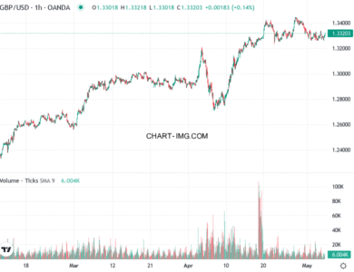 phan tich gbp usd h1 06 05 2025 1430 quan sat