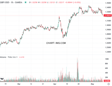 phan tich gbp usd h1 09 05 2025 0930 quan sat