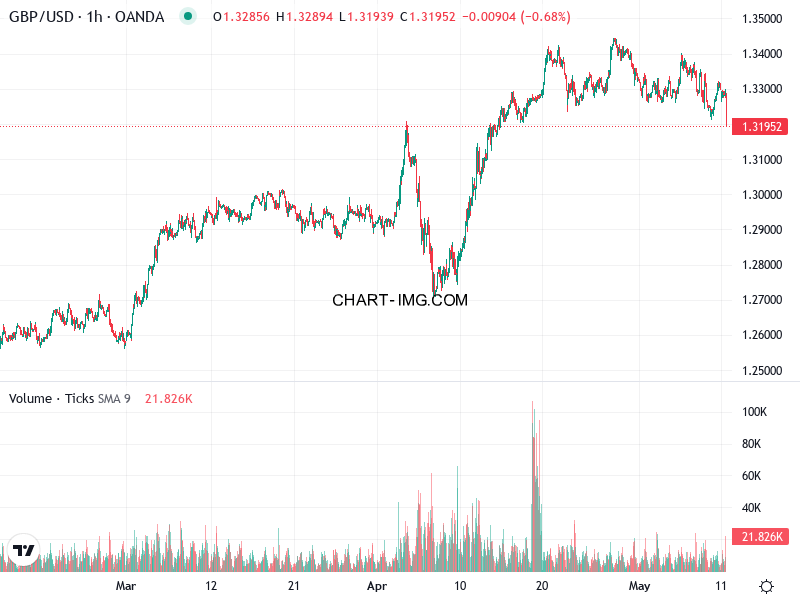 phan tich gbp usd h1 12 05 2025 1430 quan sat