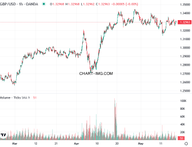 phan tich gbp usd h1 19 05 2025 0300 quan sat