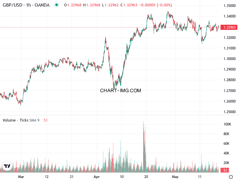 phan tich gbp usd h1 19 05 2025 0300 quan sat