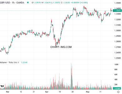 phan tich gbp usd h1 20 05 2025 0230 quan sat