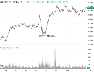 phan tich gbp usd h1 20 05 2025 0400 quan sat