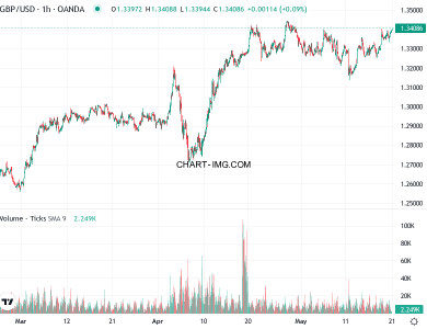 phan tich gbp usd h1 21 05 2025 0030 quan sat