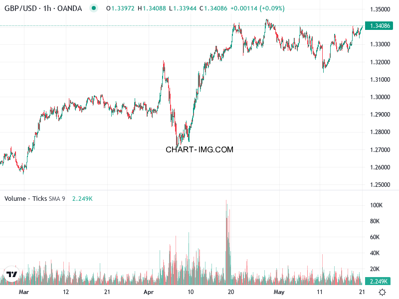 phan tich gbp usd h1 21 05 2025 0030 quan sat