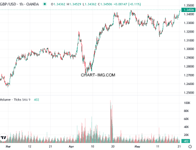 phan tich gbp usd h1 21 05 2025 0600 quan sat