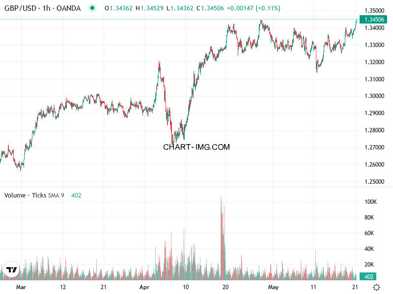 phan tich gbp usd h1 21 05 2025 0600 quan sat