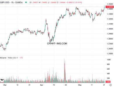 phan tich gbp usd h1 21 05 2025 0700 quan sat