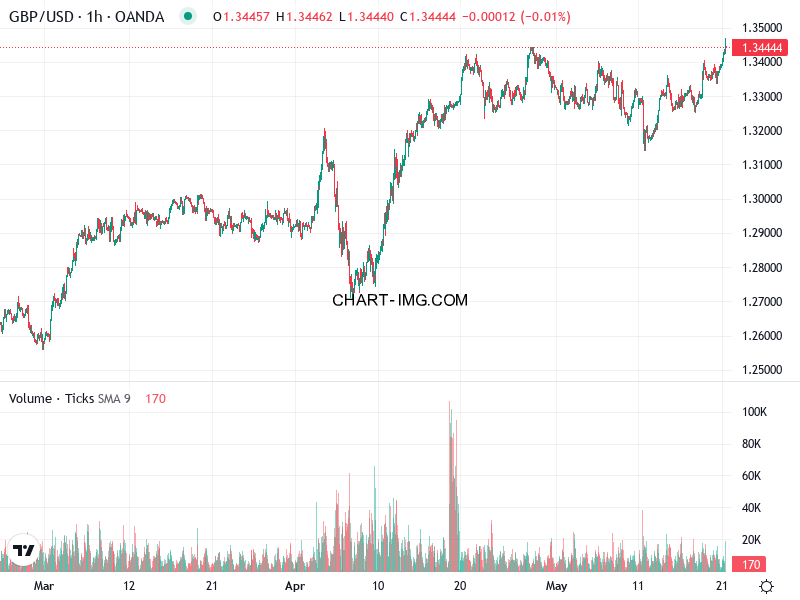 phan tich gbp usd h1 21 05 2025 0700 quan sat