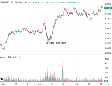 phan tich gbp usd h1 22 05 2025 0000 quan sat