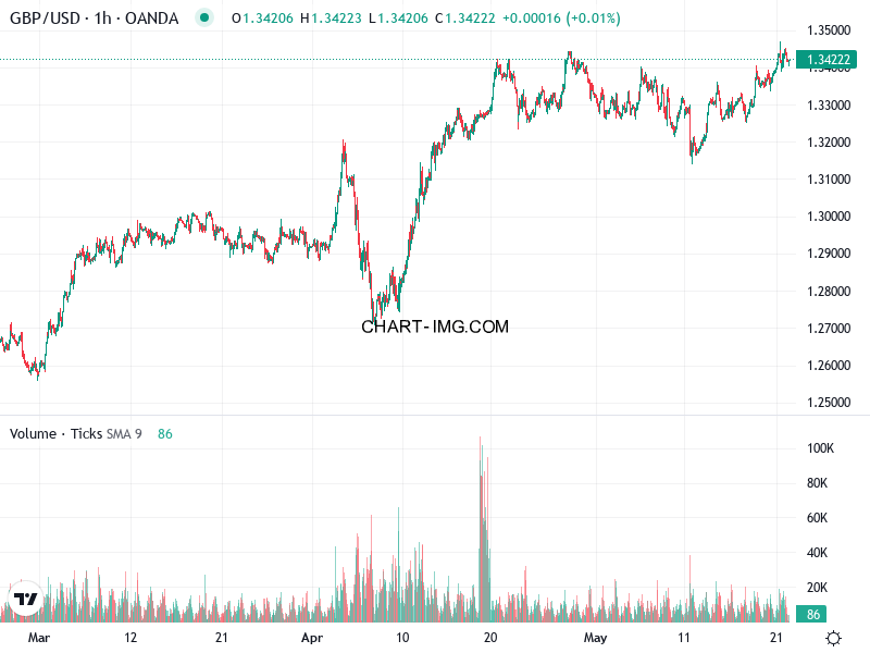 phan tich gbp usd h1 22 05 2025 0000 quan sat