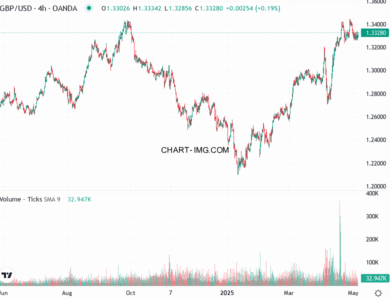 phan tich gbp usd h4 06 05 2025 1530 quan sat
