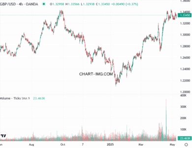 phan tich gbp usd h4 08 05 2025 1100 quan sat