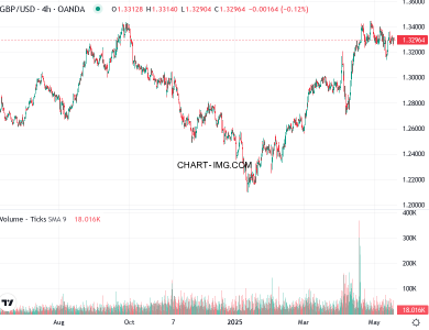 phan tich gbp usd h4 19 05 2025 0300 quan sat