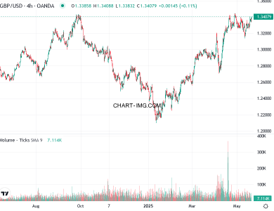 phan tich gbp usd h4 21 05 2025 0030 quan sat