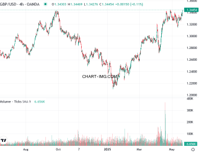 phan tich gbp usd h4 21 05 2025 0600 quan sat