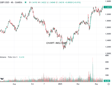 phan tich gbp usd h4 22 05 2025 0000 quan sat