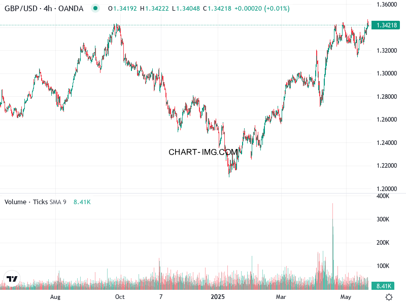phan tich gbp usd h4 22 05 2025 0000 quan sat