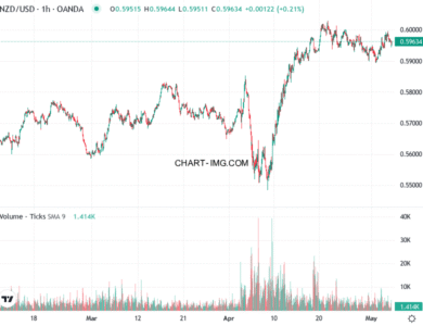 phan tich nzd usd h1 06 05 2025 0920 quan sat