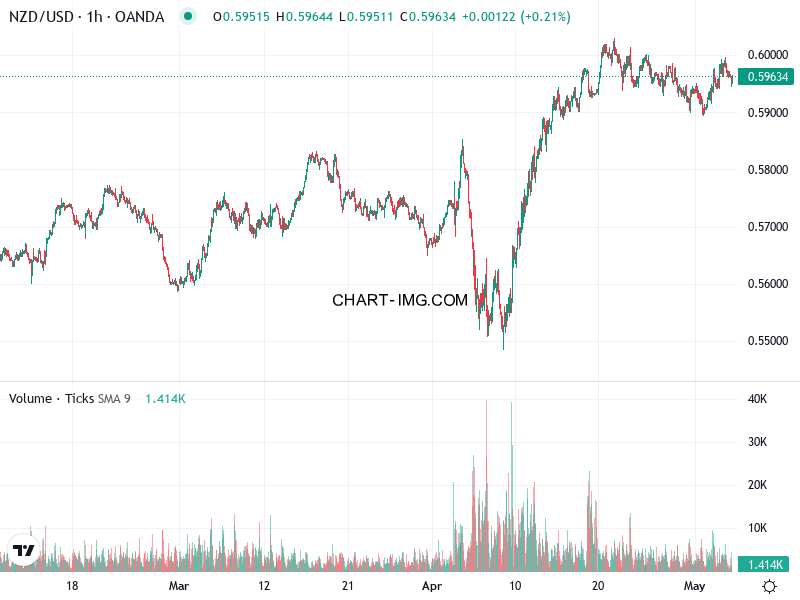 phan tich nzd usd h1 06 05 2025 0920 quan sat