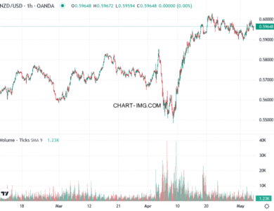 phan tich nzd usd h1 06 05 2025 1030 quan sat