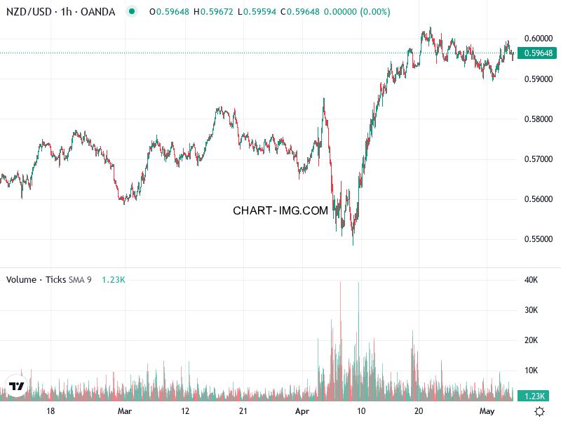 phan tich nzd usd h1 06 05 2025 1030 quan sat