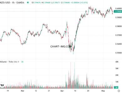 phan tich nzd usd h1 08 05 2025 1100 quan sat