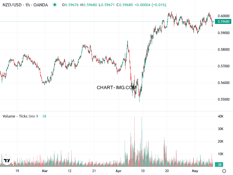 phan tich nzd usd h1 08 05 2025 1100 quan sat