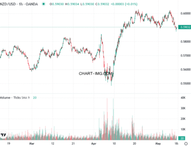 phan tich nzd usd h1 09 05 2025 1500 quan sat
